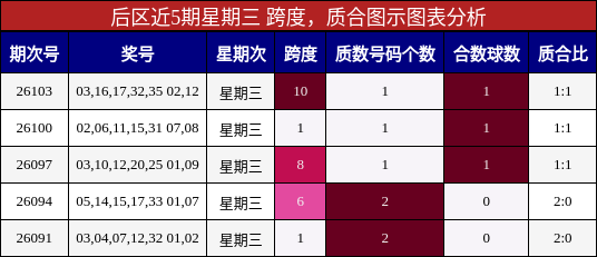 后区近5期星期三 跨度，质合图示图表分析