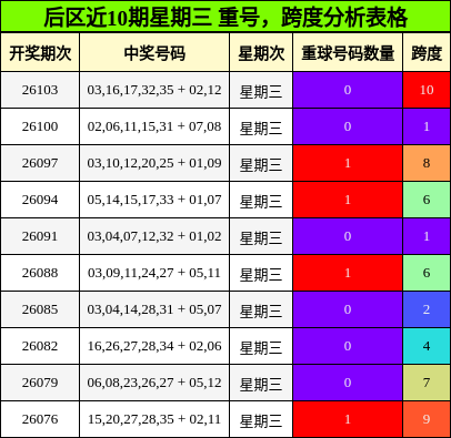 后区近10期星期三 重号,跨度分析表格