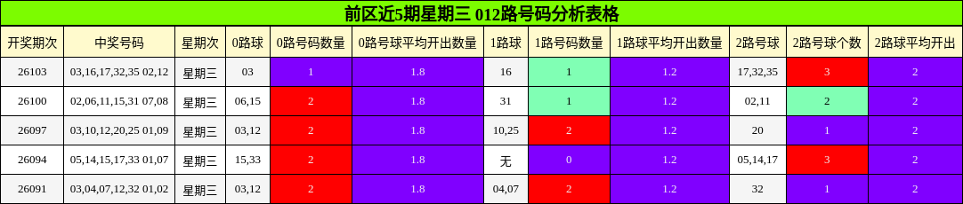 前区近5期星期三 012路号码分析表格