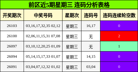前区近5期星期三 连码分析表格