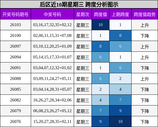 跨度分析
