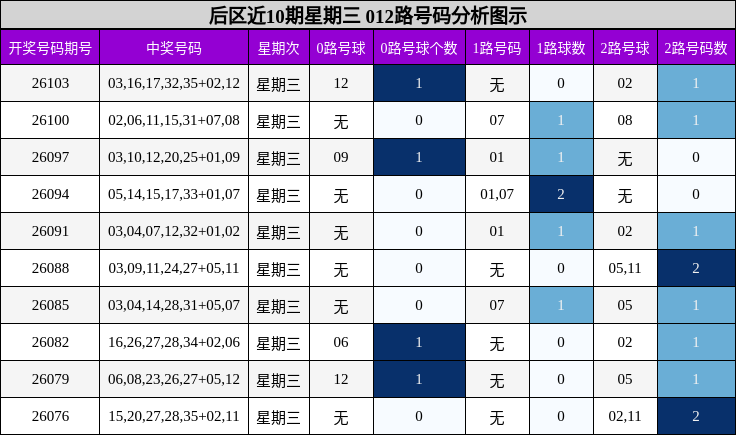 012路号码分析