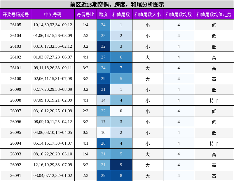 奇偶分析,跨度分析,和尾分析