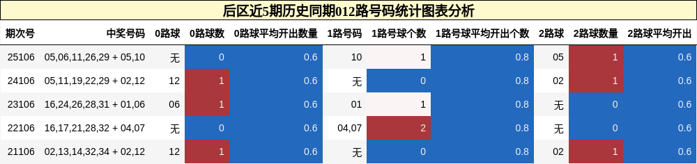 012路号码分析