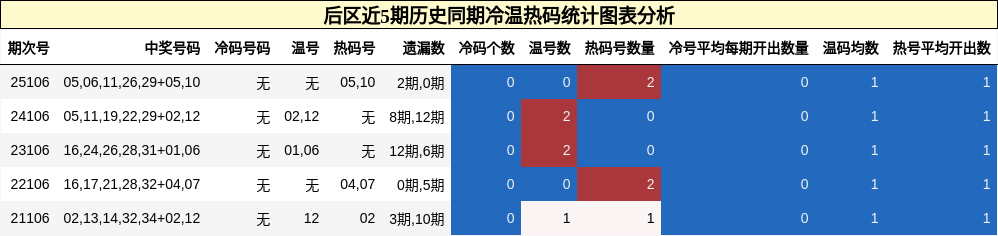 冷温热码分析