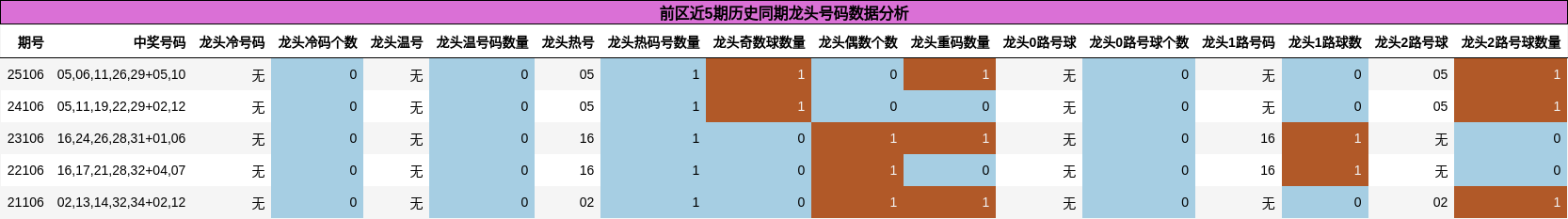 前区近5期历史同期龙头号码数据分析
