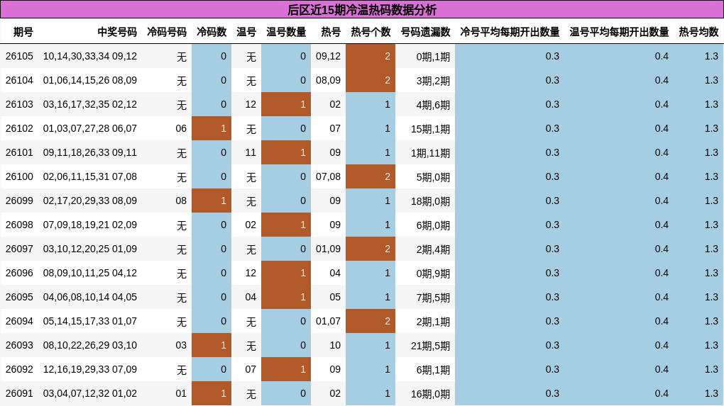 后区近15期冷温热码数据分析