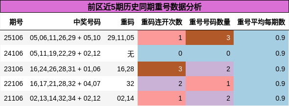 前区近5期历史同期重号数据分析