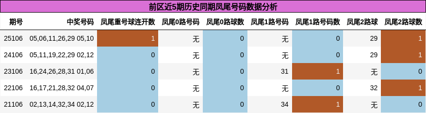 前区近5期历史同期凤尾号码数据分析