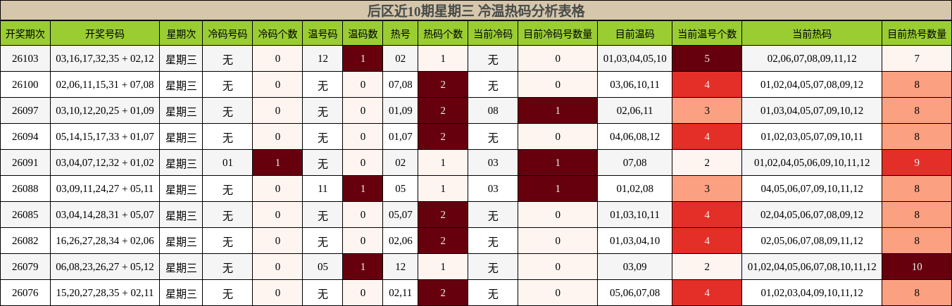 冷温热码分析