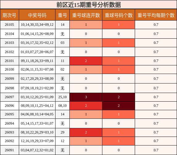 重号分析