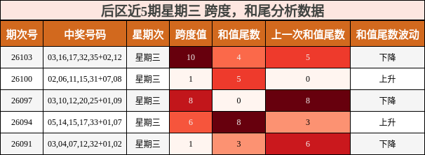 跨度分析,和尾分析