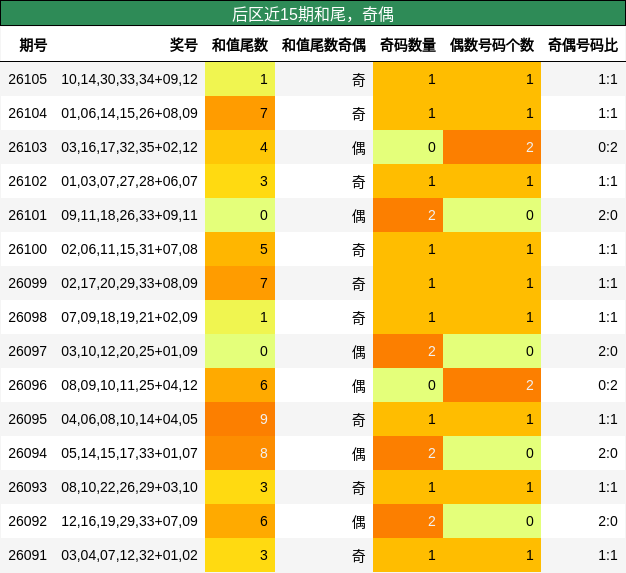 和尾分析,奇偶分析