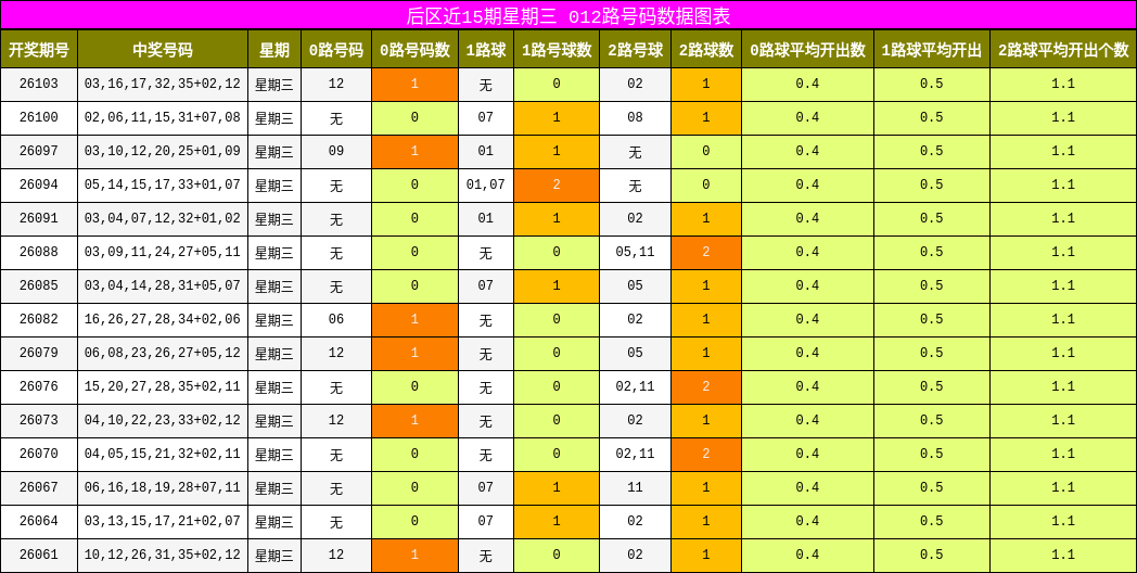 012路号码分析