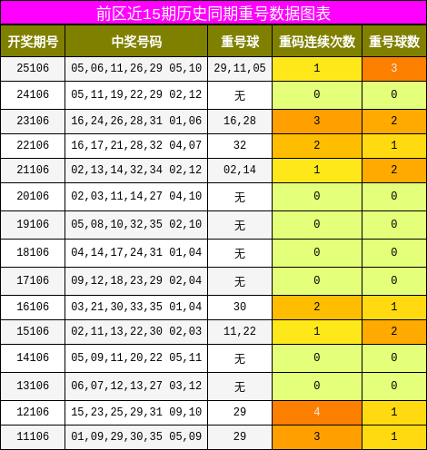 重号分析