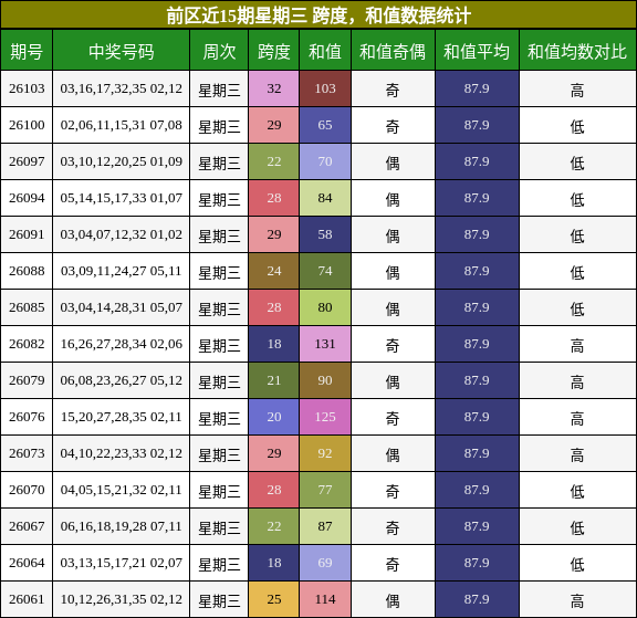 跨度分析，和值分析