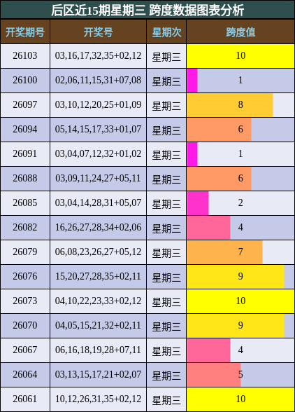 跨度分析