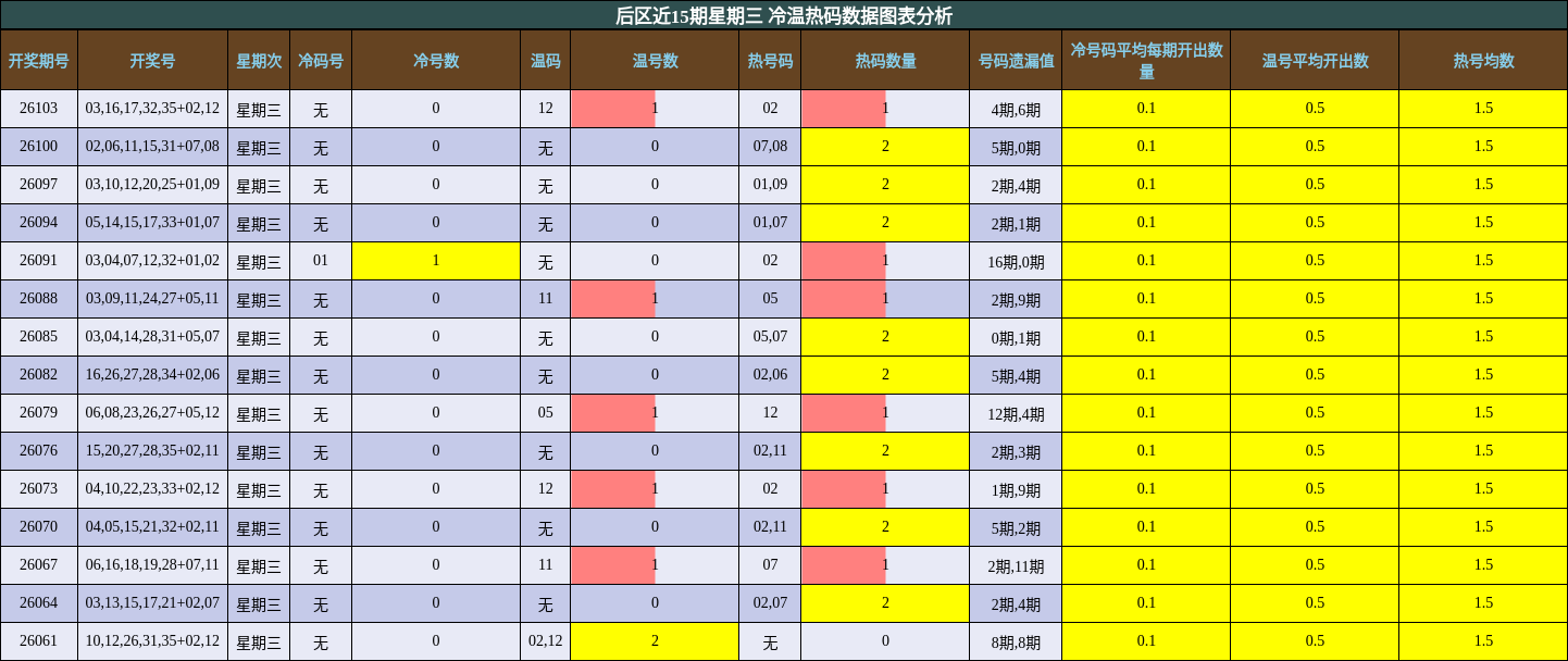 冷温热码分析