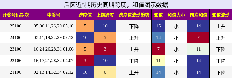 跨度分析，和值分析
