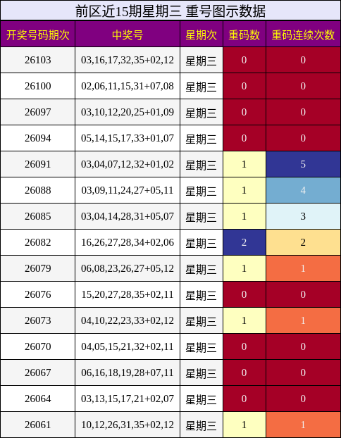 重号分析