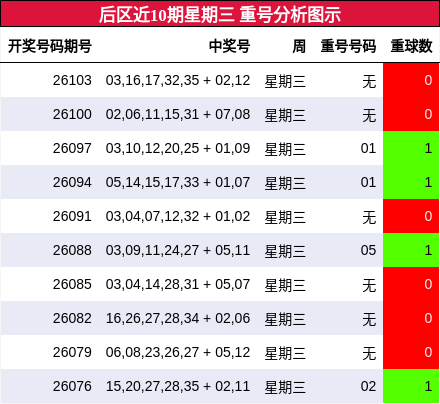 后区近10期星期三 重号分析图示
