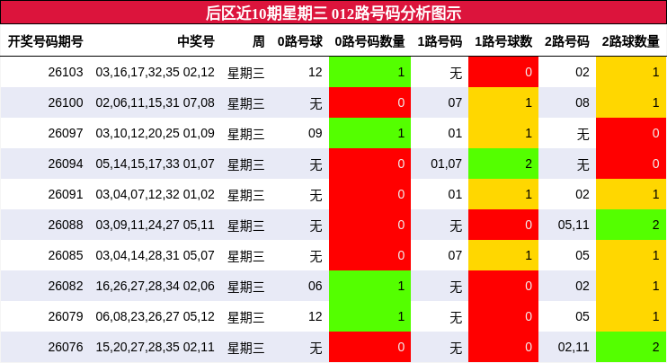 后区近10期星期三 012路号码分析图示
