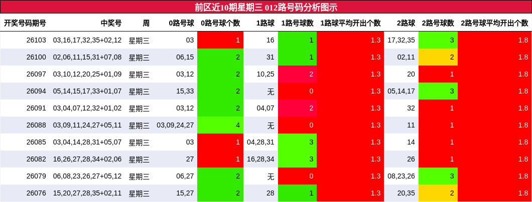 前区近10期星期三 012路号码分析图示