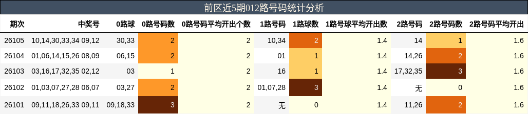 前区近5期012路号码统计分析
