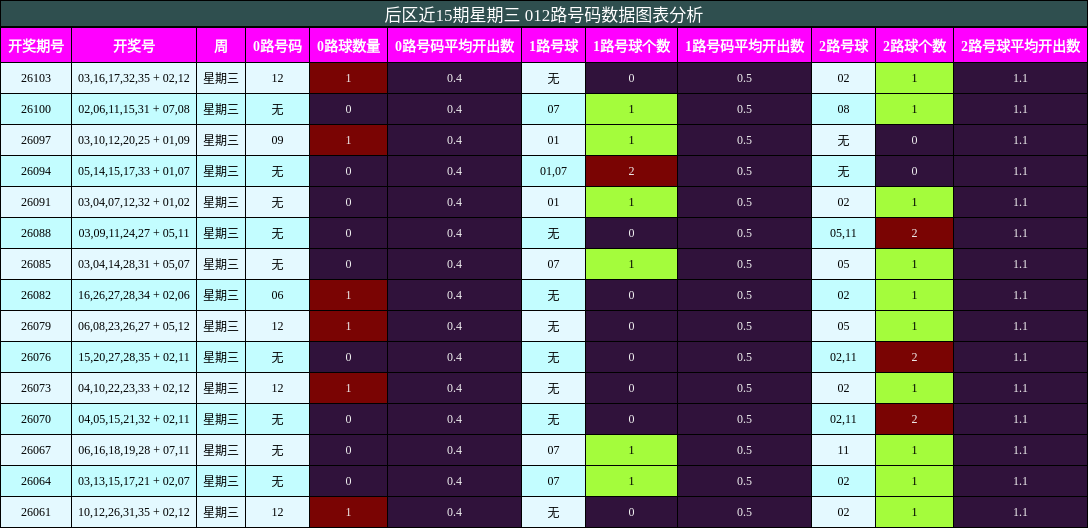 后区近15期星期三 012路号码数据图表分析