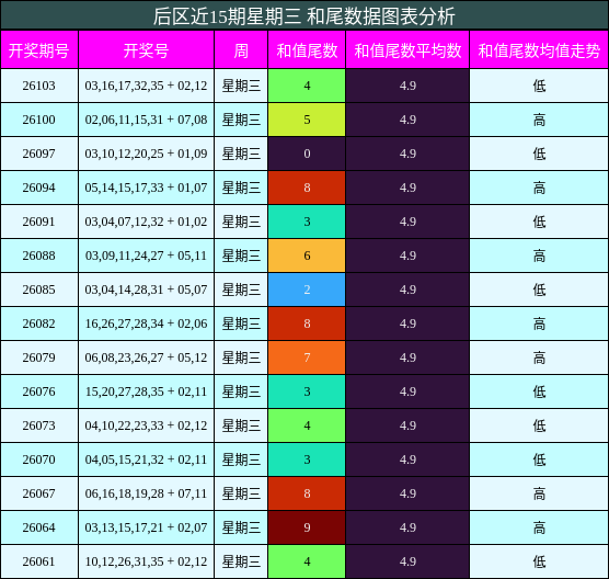 后区近15期星期三 和尾数据图表分析