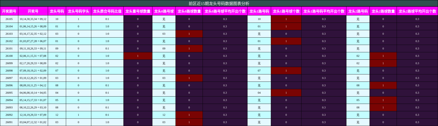 前区近15期龙头号码数据图表分析
