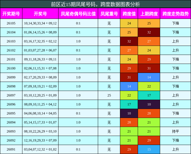 前区近15期凤尾号码，跨度数据图表分析