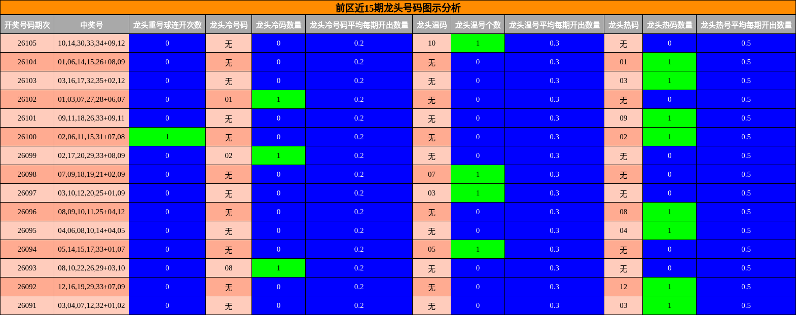 前区近15期龙头号码图示分析