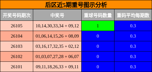 后区近5期重号图示分析