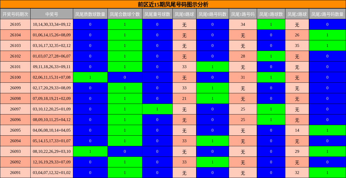 前区近15期凤尾号码图示分析