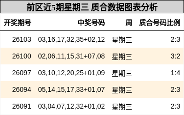 前区近5期星期三 质合数据图表分析