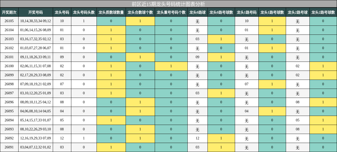 前区近15期龙头号码统计图表分析