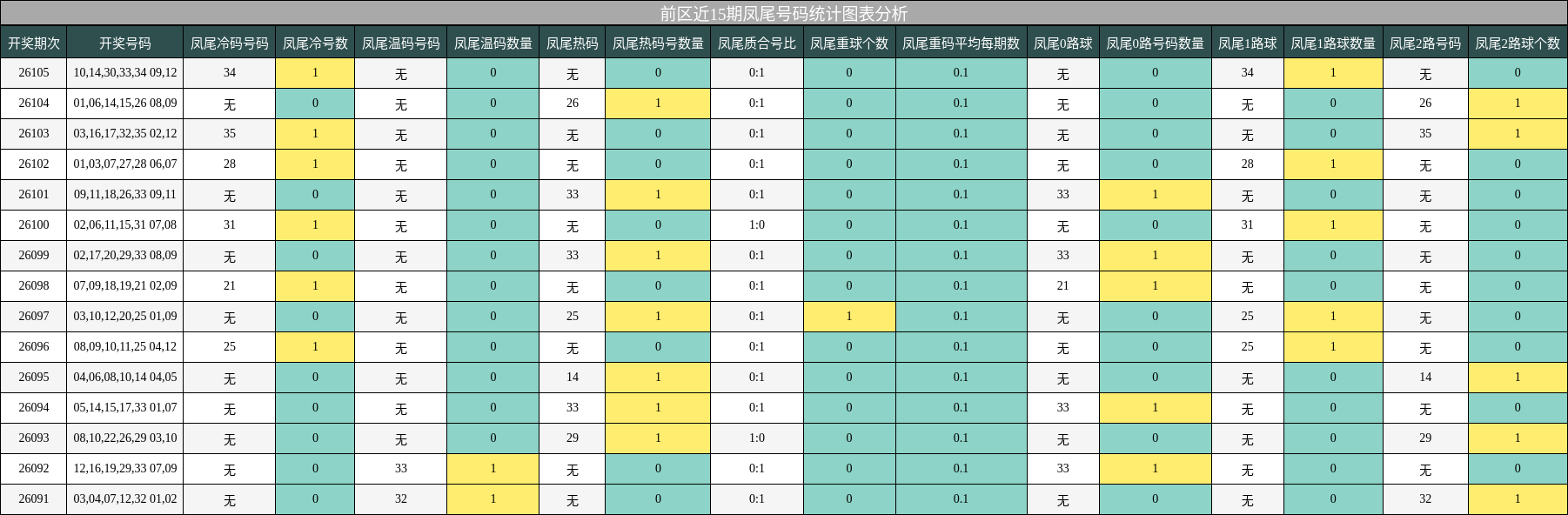 前区近15期凤尾号码统计图表分析