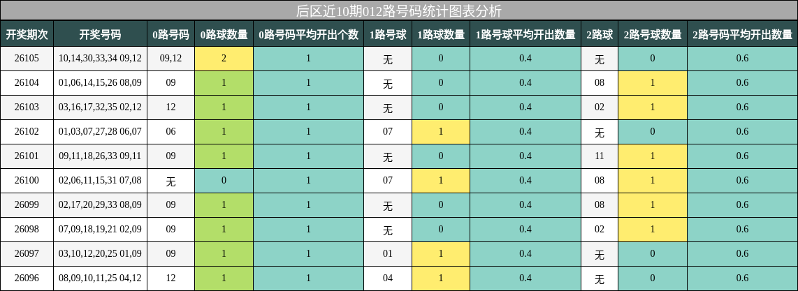后区近10期012路号码统计图表分析