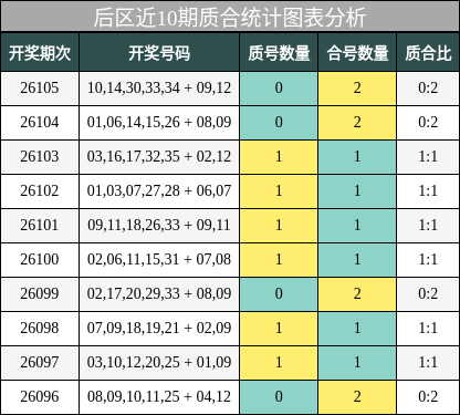 后区近10期质合统计图表分析