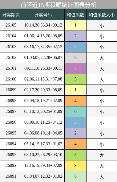 前区近15期和尾统计图表分析