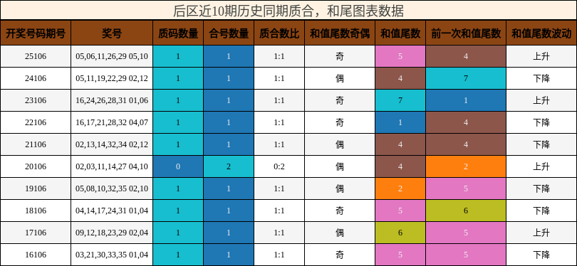 后区近10期历史同期质合,和尾图表数据