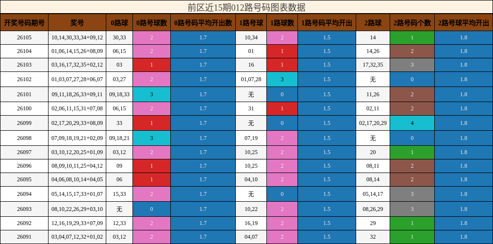 前区近15期012路号码图表数据