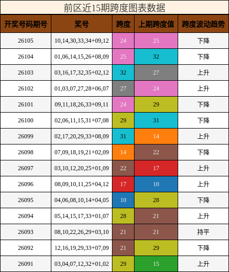 前区近15期跨度图表数据