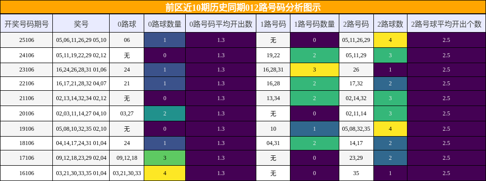 012路号码分析