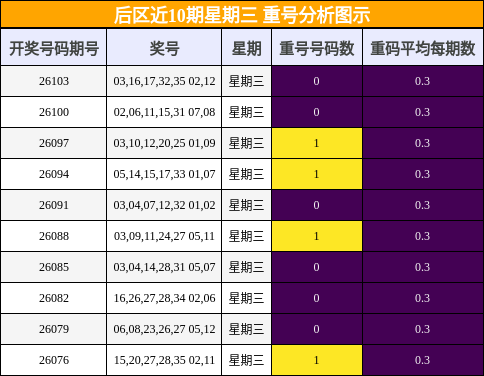 重号分析