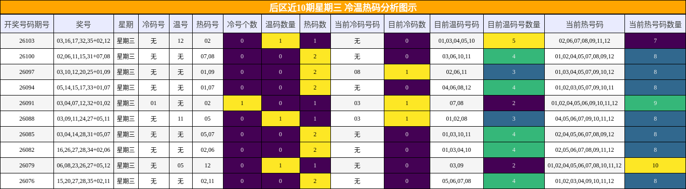 冷温热码分析