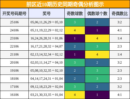 奇偶分析