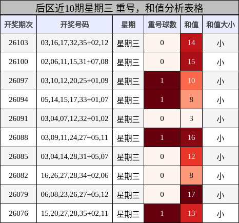 重号分析，和值分析