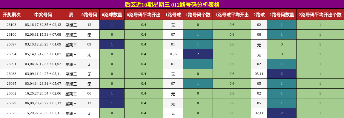 后区近10期星期三 012路号码分析表格